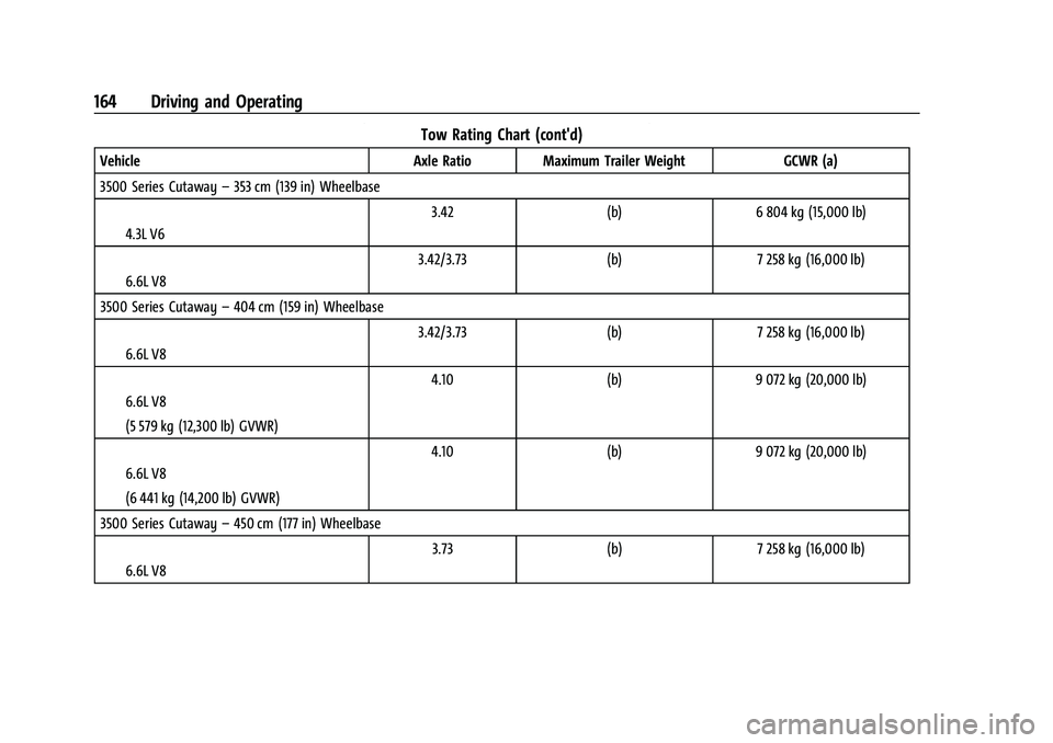 CHEVROLET EXPRESS 2021 Owners Manual Chevrolet Express Owner Manual (GMNA-Localizing-U.S./Canada/Mexico-
15555951) - 2022 - CRC - 1/27/22
164 Driving and Operating
Tow Rating Chart (cont'd)
VehicleAxle Ratio Maximum Trailer Weight GC CHEVROLET EXPRESS 2021 Owners Manual Chevrolet Express Owner Manual (GMNA-Localizing-U.S./Canada/Mexico-
15555951) - 2022 - CRC - 1/27/22
164 Driving and Operating
Tow Rating Chart (cont'd)
VehicleAxle Ratio Maximum Trailer Weight GC