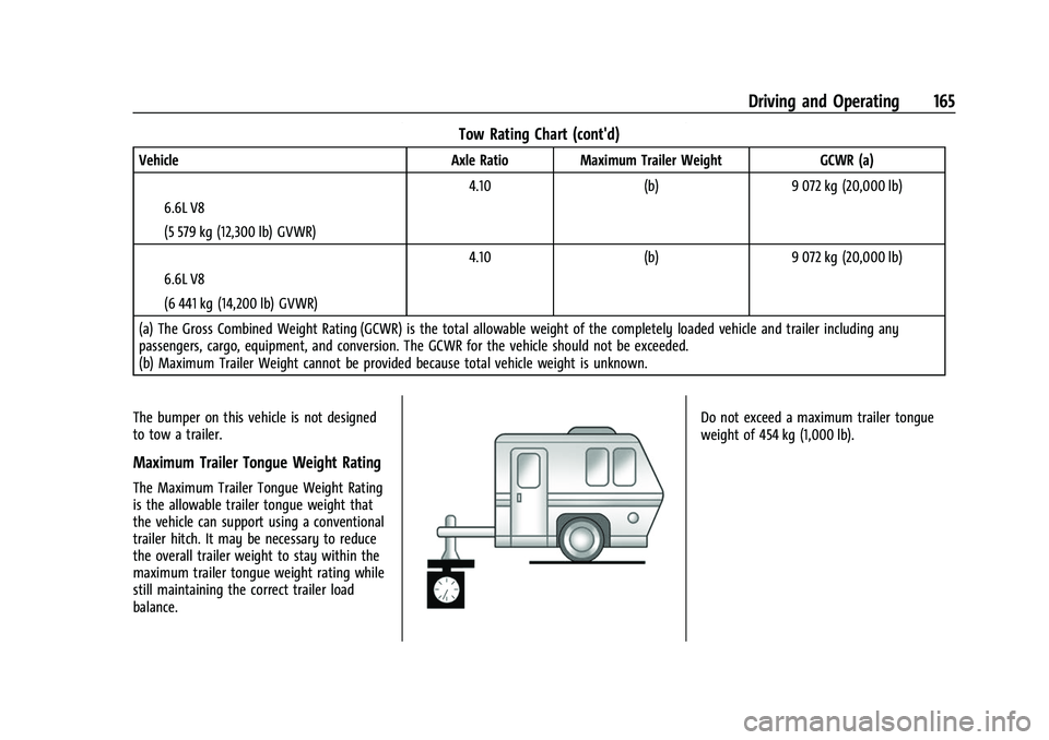 CHEVROLET EXPRESS 2021 Owners Manual Chevrolet Express Owner Manual (GMNA-Localizing-U.S./Canada/Mexico-
15555951) - 2022 - CRC - 1/27/22
Driving and Operating 165
Tow Rating Chart (cont'd)
VehicleAxle Ratio Maximum Trailer Weight GC CHEVROLET EXPRESS 2021 Owners Manual Chevrolet Express Owner Manual (GMNA-Localizing-U.S./Canada/Mexico-
15555951) - 2022 - CRC - 1/27/22
Driving and Operating 165
Tow Rating Chart (cont'd)
VehicleAxle Ratio Maximum Trailer Weight GC