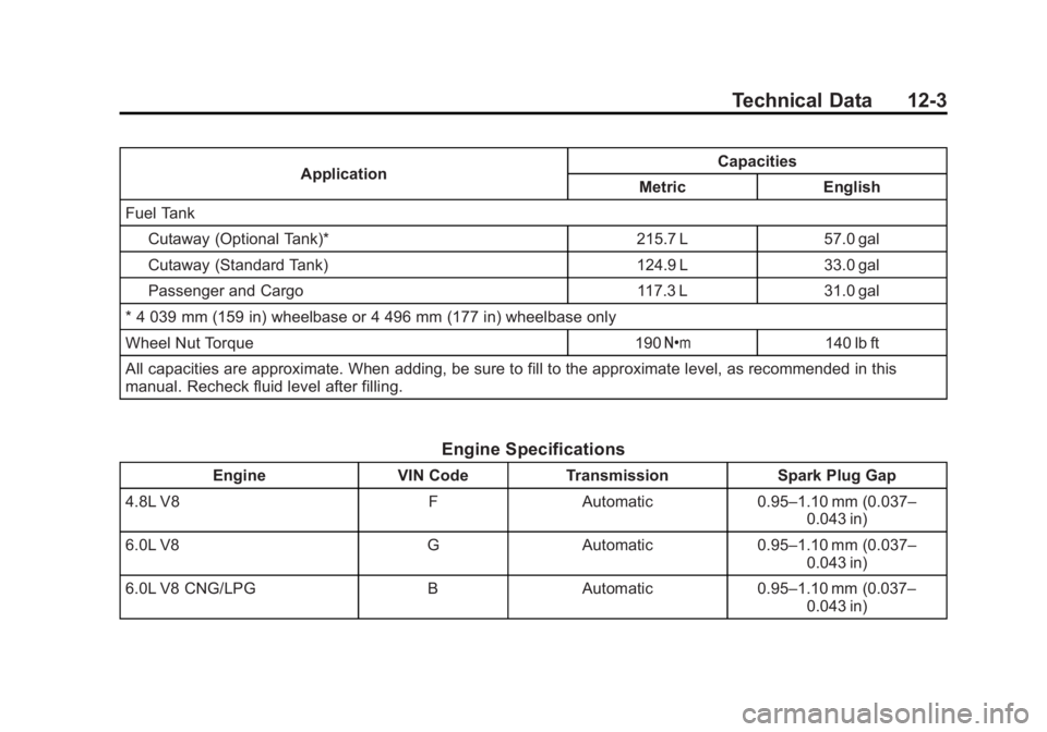 CHEVROLET EXPRESS 2011 Owners Manual Black plate (3,1)Chevrolet Express Owner Manual (GMNA-Localizing-U.S./Canada/Mexico-
7707481) - 2015 - CRC - 4/30/14
Technical Data 12-3
ApplicationCapacities
Metric English
Fuel Tank
Cutaway (Optiona CHEVROLET EXPRESS 2011 Owners Manual Black plate (3,1)Chevrolet Express Owner Manual (GMNA-Localizing-U.S./Canada/Mexico-
7707481) - 2015 - CRC - 4/30/14
Technical Data 12-3
ApplicationCapacities
Metric English
Fuel Tank
Cutaway (Optiona