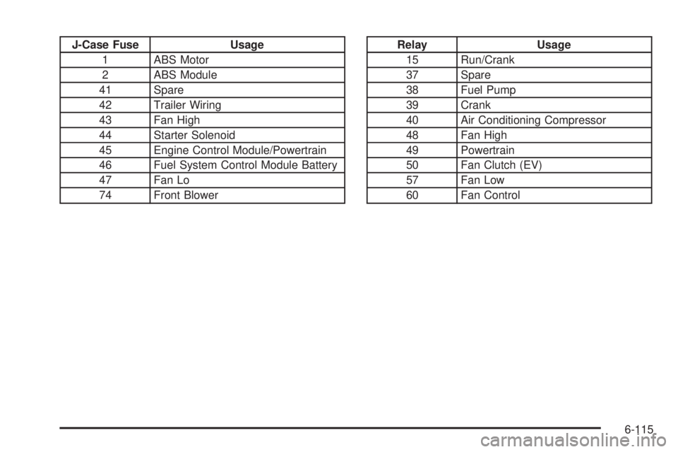 CHEVROLET EXPRESS 2008 Owners Manual J-Case Fuse Usage
1 ABS Motor
2 ABS Module
41 Spare
42 Trailer Wiring
43 Fan High
44 Starter Solenoid
45 Engine Control Module/Powertrain
46 Fuel System Control Module Battery
47 Fan Lo
74 Front Blowe CHEVROLET EXPRESS 2008 Owners Manual J-Case Fuse Usage
1 ABS Motor
2 ABS Module
41 Spare
42 Trailer Wiring
43 Fan High
44 Starter Solenoid
45 Engine Control Module/Powertrain
46 Fuel System Control Module Battery
47 Fan Lo
74 Front Blowe