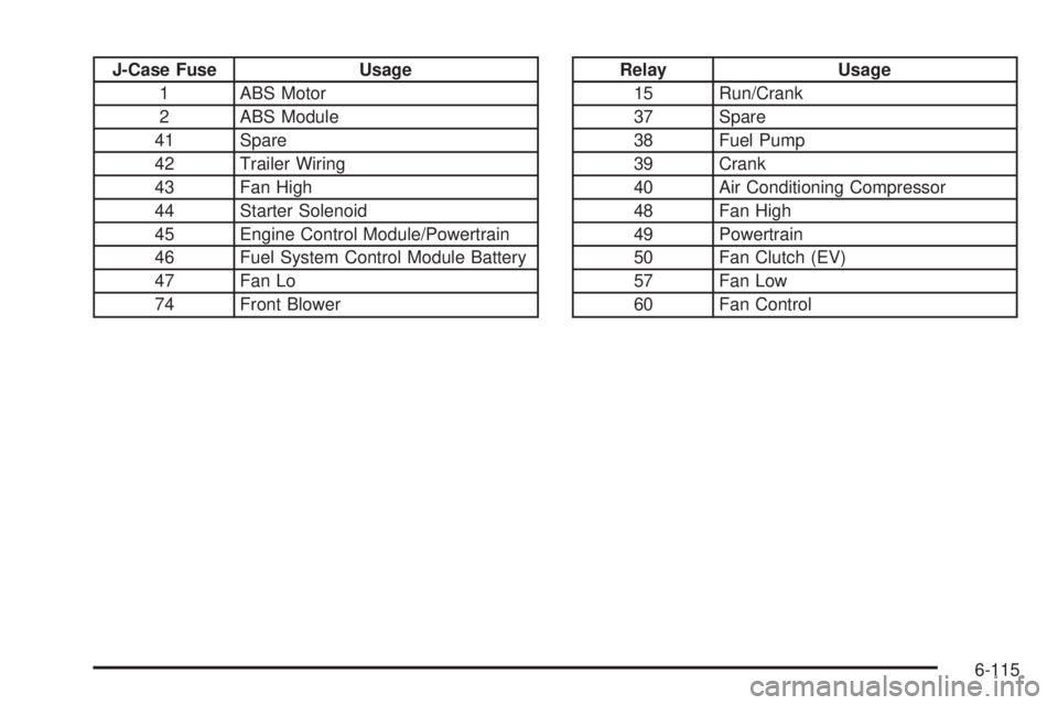 CHEVROLET EXPRESS 2008  Owners Manual J-Case Fuse Usage
1 ABS Motor
2 ABS Module
41 Spare
42 Trailer Wiring
43 Fan High
44 Starter Solenoid
45 Engine Control Module/Powertrain
46 Fuel System Control Module Battery
47 Fan Lo
74 Front Blowe