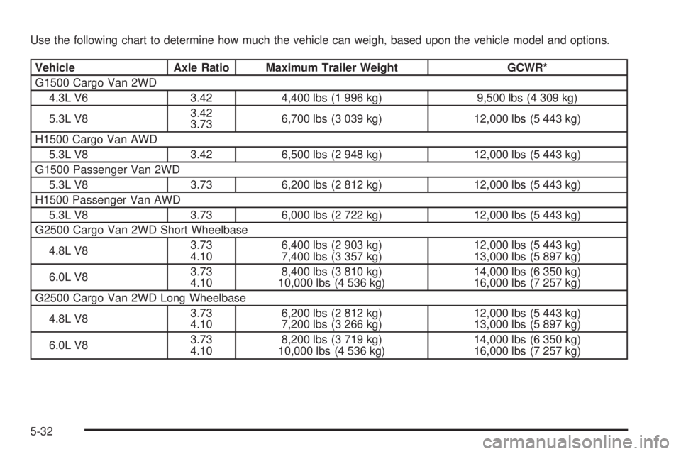 CHEVROLET EXPRESS 2007  Owners Manual Use the following chart to determine how much the vehicle can weigh, based upon the vehicle model and options.
Vehicle Axle Ratio Maximum Trailer Weight GCWR*
G1500 Cargo Van 2WD
4.3L V6 3.42 4,400 lb
