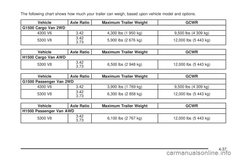 CHEVROLET EXPRESS 2005 Owners Manual The following chart shows how much your trailer can weigh, based upon vehicle model and options.
Vehicle Axle Ratio Maximum Trailer Weight GCWR
G1500 Cargo Van 2WD
4300 V6 3.42 4,300 lbs (1 950 kg) 9, CHEVROLET EXPRESS 2005 Owners Manual The following chart shows how much your trailer can weigh, based upon vehicle model and options.
Vehicle Axle Ratio Maximum Trailer Weight GCWR
G1500 Cargo Van 2WD
4300 V6 3.42 4,300 lbs (1 950 kg) 9,