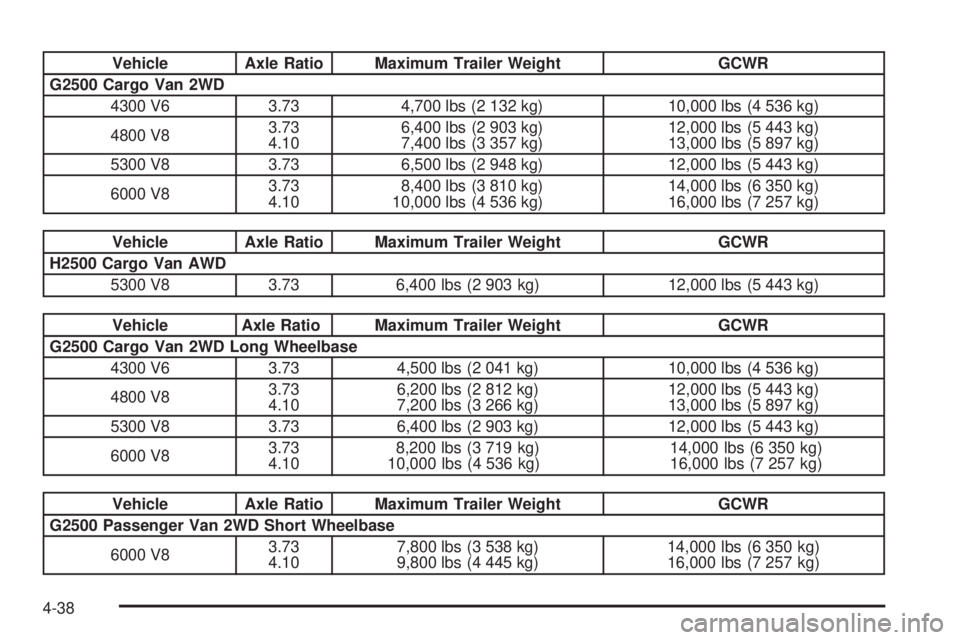 CHEVROLET EXPRESS 2005  Owners Manual Vehicle Axle Ratio Maximum Trailer Weight GCWR
G2500 Cargo Van 2WD
4300 V6 3.73 4,700 lbs (2 132 kg) 10,000 lbs (4 536 kg)
4800 V83.73
4.106,400 lbs (2 903 kg)
7,400 lbs (3 357 kg)12,000 lbs (5 443 kg