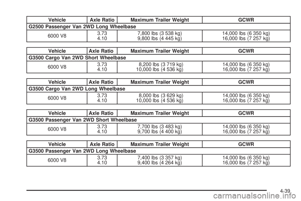CHEVROLET EXPRESS 2005  Owners Manual Vehicle Axle Ratio Maximum Trailer Weight GCWR
G2500 Passenger Van 2WD Long Wheelbase
6000 V83.73
4.107,800 lbs (3 538 kg)
9,800 lbs (4 445 kg)14,000 lbs (6 350 kg)
16,000 lbs (7 257 kg)
Vehicle Axle 