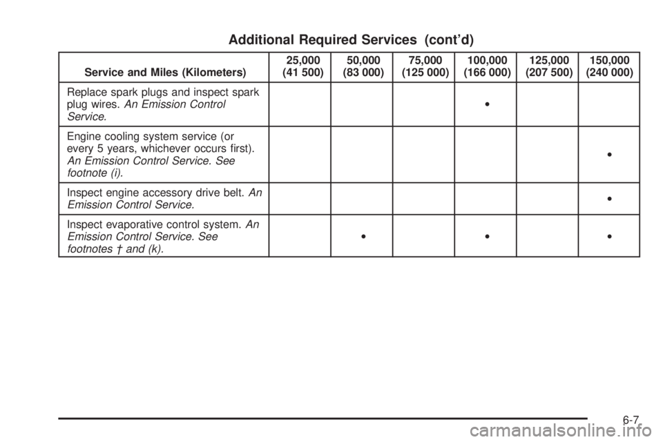 CHEVROLET EXPRESS 2005  Owners Manual Additional Required Services (cont’d)
Service and Miles (Kilometers)25,000
(41 500)50,000
(83 000)75,000
(125 000)100,000
(166 000)125,000
(207 500)150,000
(240 000)
Replace spark plugs and inspect 