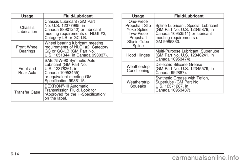 CHEVROLET EXPRESS 2005  Owners Manual Usage Fluid/Lubricant
Chassis
LubricationChassis Lubricant (GM Part
No. U.S. 12377985, in
Canada 88901242) or lubricant
meeting requirements of NLGI #2,
Category LB or GC-LB.
Front Wheel
BearingsWheel