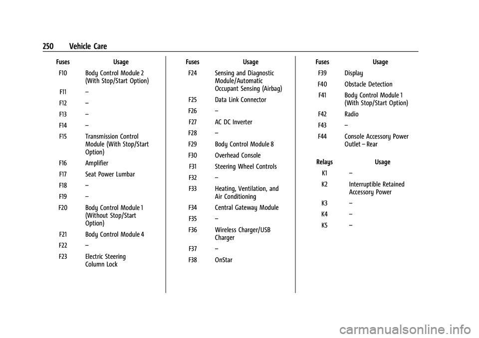 CHEVROLET MALIBU 2023 Owners Manual Chevrolet Malibu Owner Manual (GMNA-Localizing-U.S./Canada-
16273584) - 2023 - CRC - 9/28/22
250 Vehicle Care
FusesUsage
F10 Body Control Module 2 (With Stop/Start Option)
F11 –
F12 –
F13 –
F14 CHEVROLET MALIBU 2023 Owners Manual Chevrolet Malibu Owner Manual (GMNA-Localizing-U.S./Canada-
16273584) - 2023 - CRC - 9/28/22
250 Vehicle Care
FusesUsage
F10 Body Control Module 2 (With Stop/Start Option)
F11 –
F12 –
F13 –
F14
