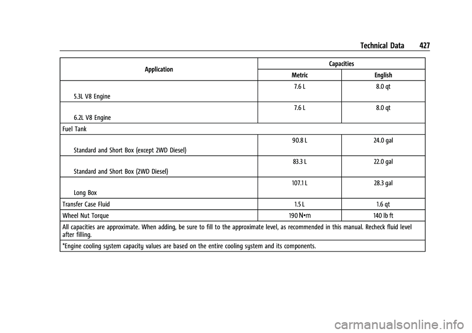 CHEVROLET SILVERADO 1500 2023  Owners Manual Chevrolet Silverado 1500 Owner Manual (GMNA-Localizing-U.S./Canada/
Mexico/Paraguay-16515119) - 2023 - CRC - 6/2/22
Technical Data 427
ApplicationCapacities
Metric English
I5.3L V8 Engine 7.6 L
8.0 qt