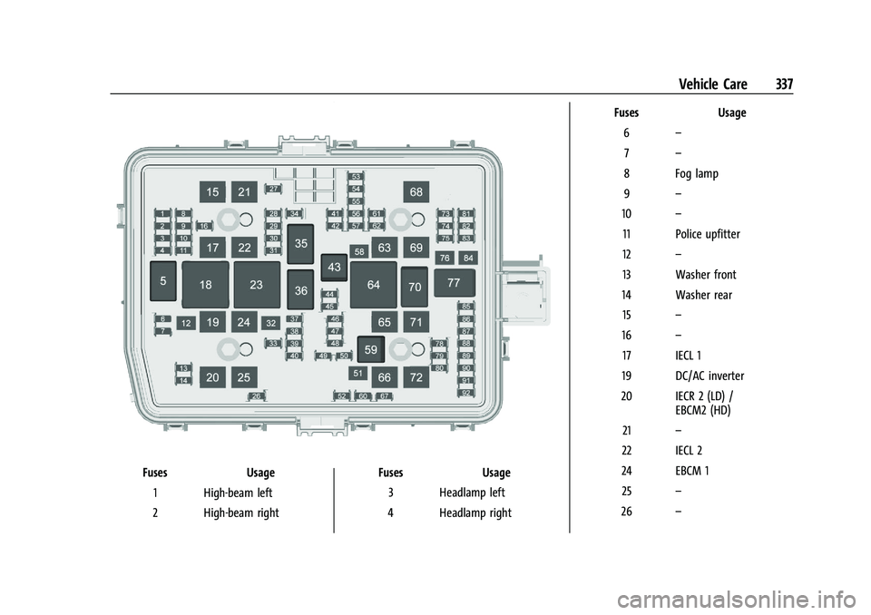 CHEVROLET SILVERADO 2500 2023 Owners Manual Chevrolet Silverado 2500 HD/3500 HD Owner Manual (GMNA-Localizing-U.
S./Canada/Mexico-15546003) - 2022 - CRC - 5/5/21
Vehicle Care 337
FusesUsage
1 High-beam left
2 High-beam right Fuses
Usage
3 Headl CHEVROLET SILVERADO 2500 2023 Owners Manual Chevrolet Silverado 2500 HD/3500 HD Owner Manual (GMNA-Localizing-U.
S./Canada/Mexico-15546003) - 2022 - CRC - 5/5/21
Vehicle Care 337
FusesUsage
1 High-beam left
2 High-beam right Fuses
Usage
3 Headl