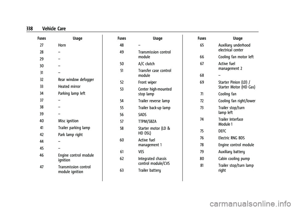 CHEVROLET SILVERADO 2500 2023 Owners Manual Chevrolet Silverado 2500 HD/3500 HD Owner Manual (GMNA-Localizing-U.
S./Canada/Mexico-15546003) - 2022 - CRC - 5/5/21
338 Vehicle Care
FusesUsage
27 Horn
28 –
29 –
30 –
31 –
32 Rear window def CHEVROLET SILVERADO 2500 2023 Owners Manual Chevrolet Silverado 2500 HD/3500 HD Owner Manual (GMNA-Localizing-U.
S./Canada/Mexico-15546003) - 2022 - CRC - 5/5/21
338 Vehicle Care
FusesUsage
27 Horn
28 –
29 –
30 –
31 –
32 Rear window def