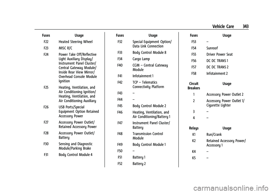 CHEVROLET SILVERADO 2500 2023 Owners Manual Chevrolet Silverado 2500 HD/3500 HD Owner Manual (GMNA-Localizing-U.
S./Canada/Mexico-15546003) - 2022 - CRC - 5/5/21
Vehicle Care 343
FusesUsage
F22 Heated Steering Wheel
F23 MISC R/C
F24 Power Take CHEVROLET SILVERADO 2500 2023 Owners Manual Chevrolet Silverado 2500 HD/3500 HD Owner Manual (GMNA-Localizing-U.
S./Canada/Mexico-15546003) - 2022 - CRC - 5/5/21
Vehicle Care 343
FusesUsage
F22 Heated Steering Wheel
F23 MISC R/C
F24 Power Take