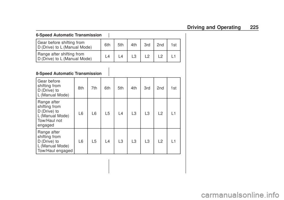 CHEVROLET SILVERADO 2500 2020 Owners Manual Chevrolet Silverado Owner Manual (GMNA-Localizing-U.S./Canada/Mexico-
13337620) - 2020 - CRC - 4/11/19
Driving and Operating 225
6-Speed Automatic TransmissionGear before shifting from
D (Drive) to L CHEVROLET SILVERADO 2500 2020 Owners Manual Chevrolet Silverado Owner Manual (GMNA-Localizing-U.S./Canada/Mexico-
13337620) - 2020 - CRC - 4/11/19
Driving and Operating 225
6-Speed Automatic TransmissionGear before shifting from
D (Drive) to L