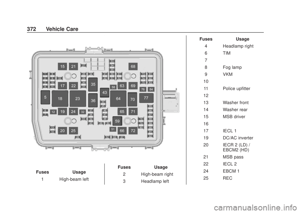 CHEVROLET SILVERADO 2500 2020 Owners Manual Chevrolet Silverado Owner Manual (GMNA-Localizing-U.S./Canada/Mexico-
13337620) - 2020 - CRC - 4/10/19
372 Vehicle Care
FusesUsage
1 High-beam left Fuses
Usage
2 High-beam right
3 Headlamp left Fuses
CHEVROLET SILVERADO 2500 2020 Owners Manual Chevrolet Silverado Owner Manual (GMNA-Localizing-U.S./Canada/Mexico-
13337620) - 2020 - CRC - 4/10/19
372 Vehicle Care
FusesUsage
1 High-beam left Fuses
Usage
2 High-beam right
3 Headlamp left Fuses