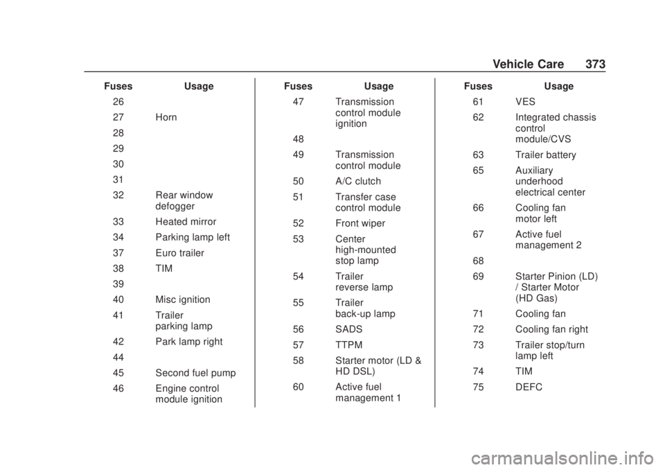 CHEVROLET SILVERADO 2500 2020 Owners Manual Chevrolet Silverado Owner Manual (GMNA-Localizing-U.S./Canada/Mexico-
13337620) - 2020 - CRC - 4/10/19
Vehicle Care 373
FusesUsage
26 –
27 Horn
28 –
29 –
30 –
31 –
32 Rear window defogger
33 CHEVROLET SILVERADO 2500 2020 Owners Manual Chevrolet Silverado Owner Manual (GMNA-Localizing-U.S./Canada/Mexico-
13337620) - 2020 - CRC - 4/10/19
Vehicle Care 373
FusesUsage
26 –
27 Horn
28 –
29 –
30 –
31 –
32 Rear window defogger
33