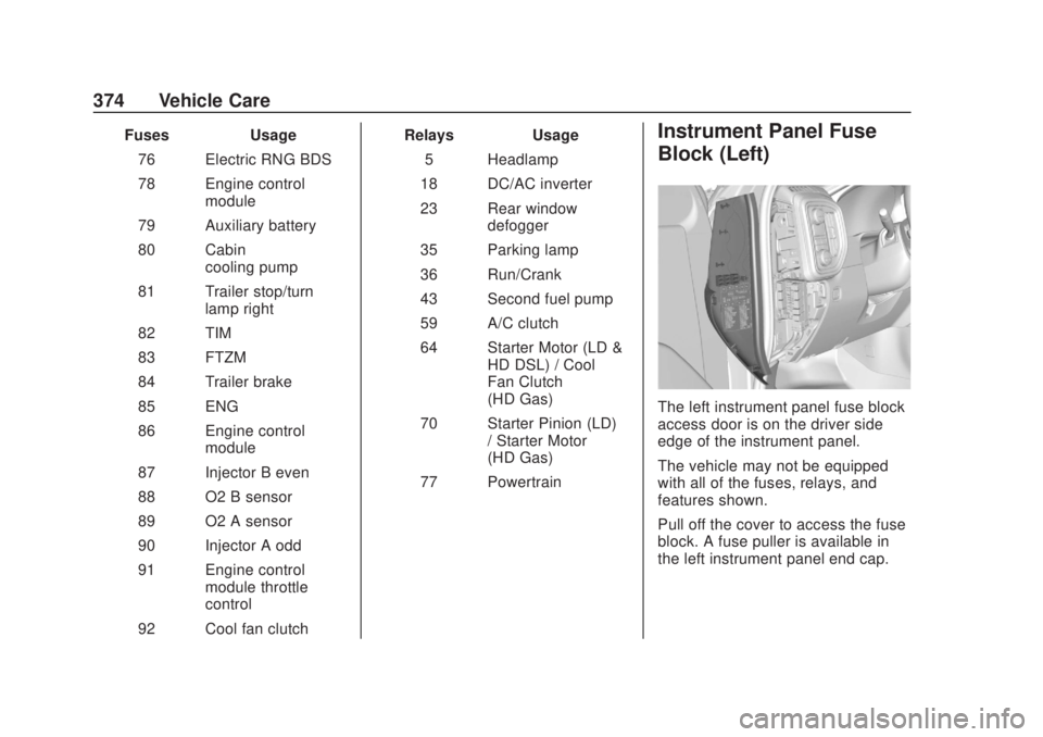 CHEVROLET SILVERADO 2500 2020 Owners Manual Chevrolet Silverado Owner Manual (GMNA-Localizing-U.S./Canada/Mexico-
13337620) - 2020 - CRC - 4/10/19
374 Vehicle Care
FusesUsage
76 Electric RNG BDS
78 Engine control module
79 Auxiliary battery
80 CHEVROLET SILVERADO 2500 2020 Owners Manual Chevrolet Silverado Owner Manual (GMNA-Localizing-U.S./Canada/Mexico-
13337620) - 2020 - CRC - 4/10/19
374 Vehicle Care
FusesUsage
76 Electric RNG BDS
78 Engine control module
79 Auxiliary battery
80