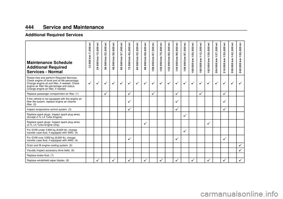 CHEVROLET SILVERADO 2500 2020 Owners Manual Chevrolet Silverado Owner Manual (GMNA-Localizing-U.S./Canada/Mexico-
13337620) - 2020 - CRC - 4/2/19
444 Service and Maintenance
Additional Required ServicesMaintenance Schedule
Additional Required
S CHEVROLET SILVERADO 2500 2020 Owners Manual Chevrolet Silverado Owner Manual (GMNA-Localizing-U.S./Canada/Mexico-
13337620) - 2020 - CRC - 4/2/19
444 Service and Maintenance
Additional Required ServicesMaintenance Schedule
Additional Required
S