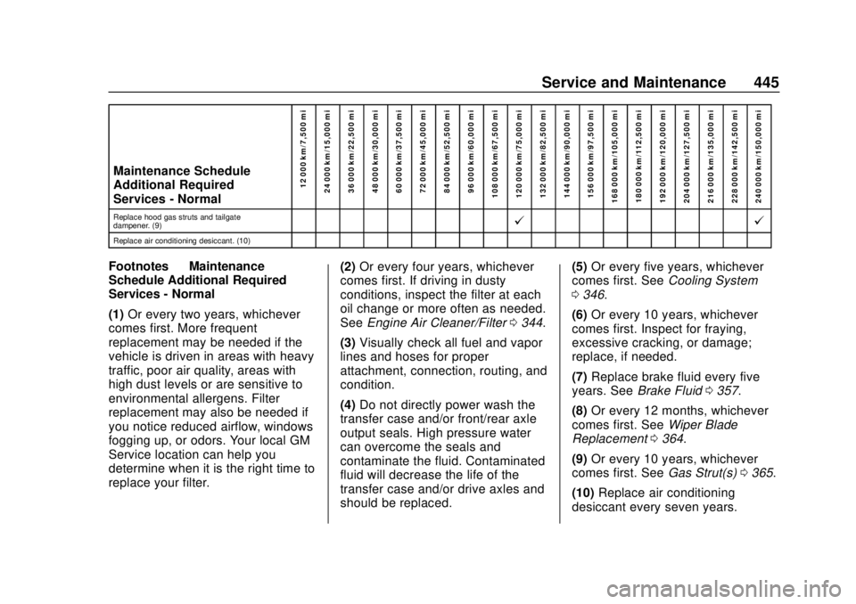 CHEVROLET SILVERADO 2500 2020 Owners Manual Chevrolet Silverado Owner Manual (GMNA-Localizing-U.S./Canada/Mexico-
13337620) - 2020 - CRC - 4/2/19
Service and Maintenance 445
Maintenance Schedule
Additional Required
Services - Normal12 000 km/7, CHEVROLET SILVERADO 2500 2020 Owners Manual Chevrolet Silverado Owner Manual (GMNA-Localizing-U.S./Canada/Mexico-
13337620) - 2020 - CRC - 4/2/19
Service and Maintenance 445
Maintenance Schedule
Additional Required
Services - Normal12 000 km/7,