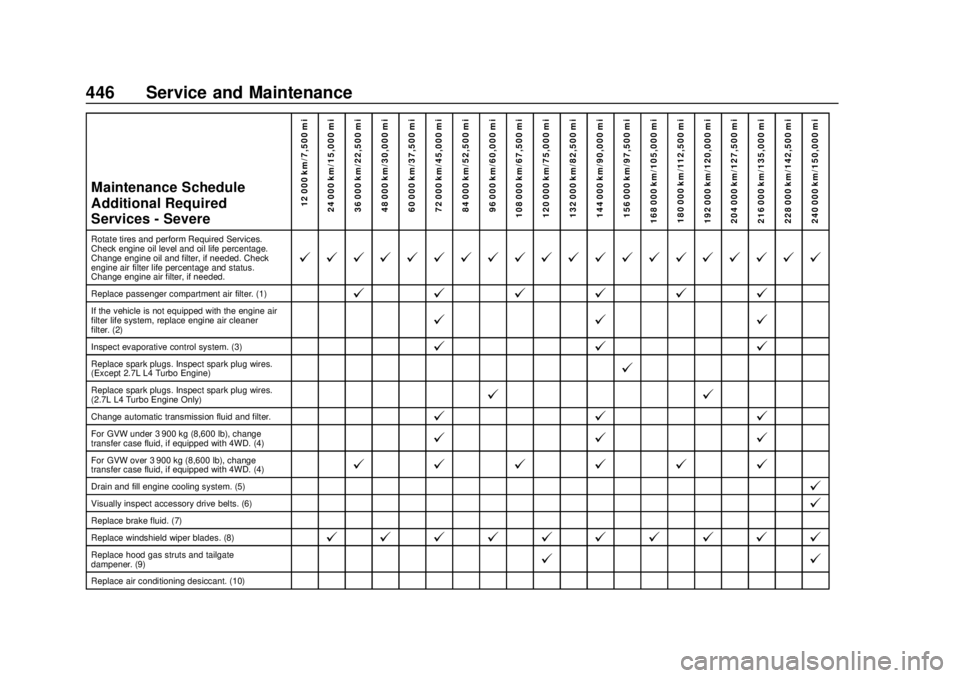 CHEVROLET SILVERADO 2500 2020 Owners Manual Chevrolet Silverado Owner Manual (GMNA-Localizing-U.S./Canada/Mexico-
13337620) - 2020 - CRC - 4/2/19
446 Service and Maintenance
Maintenance Schedule
Additional Required
Services - Severe12 000 km/7, CHEVROLET SILVERADO 2500 2020 Owners Manual Chevrolet Silverado Owner Manual (GMNA-Localizing-U.S./Canada/Mexico-
13337620) - 2020 - CRC - 4/2/19
446 Service and Maintenance
Maintenance Schedule
Additional Required
Services - Severe12 000 km/7,