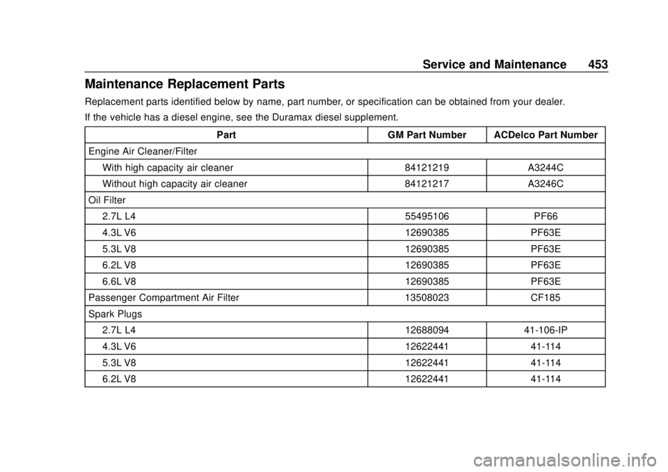 CHEVROLET SILVERADO 2500 2020 Owners Manual Chevrolet Silverado Owner Manual (GMNA-Localizing-U.S./Canada/Mexico-
13337620) - 2020 - CRC - 4/2/19
Service and Maintenance 453
Maintenance Replacement Parts
Replacement parts identified below by na CHEVROLET SILVERADO 2500 2020 Owners Manual Chevrolet Silverado Owner Manual (GMNA-Localizing-U.S./Canada/Mexico-
13337620) - 2020 - CRC - 4/2/19
Service and Maintenance 453
Maintenance Replacement Parts
Replacement parts identified below by na