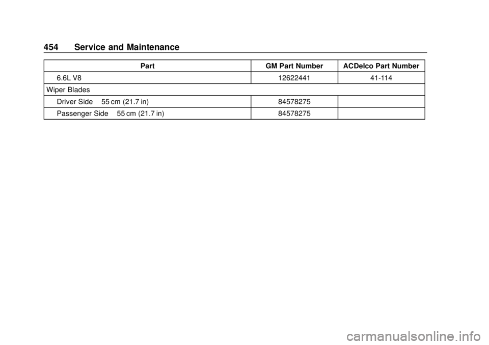 CHEVROLET SILVERADO 2500 2020 Owners Manual Chevrolet Silverado Owner Manual (GMNA-Localizing-U.S./Canada/Mexico-
13337620) - 2020 - CRC - 4/2/19
454 Service and Maintenance
PartGM Part Number ACDelco Part Number
6.6L V8 1262244141-114
Wiper Bl CHEVROLET SILVERADO 2500 2020 Owners Manual Chevrolet Silverado Owner Manual (GMNA-Localizing-U.S./Canada/Mexico-
13337620) - 2020 - CRC - 4/2/19
454 Service and Maintenance
PartGM Part Number ACDelco Part Number
6.6L V8 1262244141-114
Wiper Bl