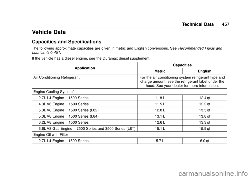 CHEVROLET SILVERADO 2500 2020 Owners Manual Chevrolet Silverado Owner Manual (GMNA-Localizing-U.S./Canada/Mexico-
13337620) - 2020 - CRC - 4/2/19
Technical Data 457
Vehicle Data
Capacities and Specifications
The following approximate capacities CHEVROLET SILVERADO 2500 2020 Owners Manual Chevrolet Silverado Owner Manual (GMNA-Localizing-U.S./Canada/Mexico-
13337620) - 2020 - CRC - 4/2/19
Technical Data 457
Vehicle Data
Capacities and Specifications
The following approximate capacities