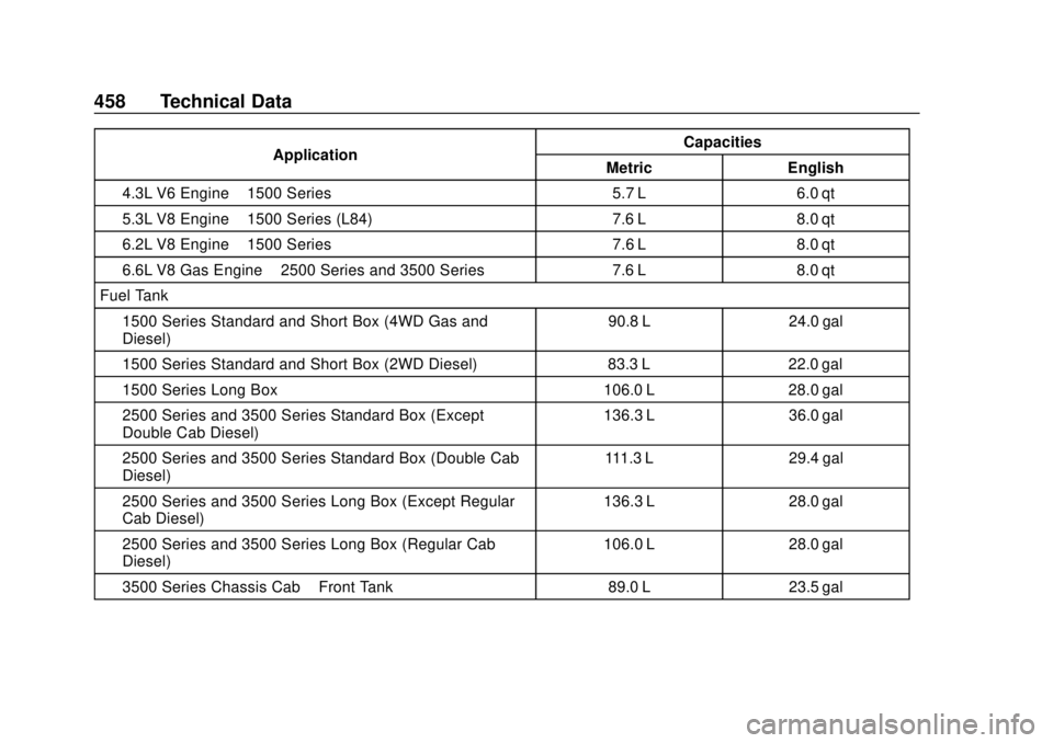 CHEVROLET SILVERADO 2500 2020 Owners Manual Chevrolet Silverado Owner Manual (GMNA-Localizing-U.S./Canada/Mexico-
13337620) - 2020 - CRC - 4/2/19
458 Technical Data
ApplicationCapacities
Metric English
4.3L V6 Engine –1500 Series 5.7 L 6.0 qt CHEVROLET SILVERADO 2500 2020 Owners Manual Chevrolet Silverado Owner Manual (GMNA-Localizing-U.S./Canada/Mexico-
13337620) - 2020 - CRC - 4/2/19
458 Technical Data
ApplicationCapacities
Metric English
4.3L V6 Engine –1500 Series 5.7 L 6.0 qt