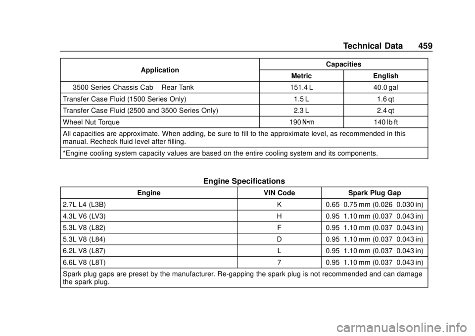 CHEVROLET SILVERADO 2500 2020 Owners Manual Chevrolet Silverado Owner Manual (GMNA-Localizing-U.S./Canada/Mexico-
13337620) - 2020 - CRC - 4/2/19
Technical Data 459
ApplicationCapacities
Metric English
3500 Series Chassis Cab –Rear Tank 151.4 CHEVROLET SILVERADO 2500 2020 Owners Manual Chevrolet Silverado Owner Manual (GMNA-Localizing-U.S./Canada/Mexico-
13337620) - 2020 - CRC - 4/2/19
Technical Data 459
ApplicationCapacities
Metric English
3500 Series Chassis Cab –Rear Tank 151.4
