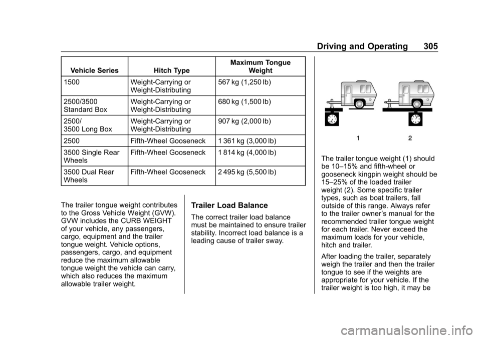 CHEVROLET SILVERADO 3500 2019 Owners Manual Chevrolet Silverado LD 1500 and Silverado 2500/3500 Owner Manual (GMNA-
Localizing-U.S./Canada-12162993) - 2019 - crc - 4/4/18
Driving and Operating 305
Vehicle Series Hitch TypeMaximum Tongue
Weight
CHEVROLET SILVERADO 3500 2019 Owners Manual Chevrolet Silverado LD 1500 and Silverado 2500/3500 Owner Manual (GMNA-
Localizing-U.S./Canada-12162993) - 2019 - crc - 4/4/18
Driving and Operating 305
Vehicle Series Hitch TypeMaximum Tongue
Weight