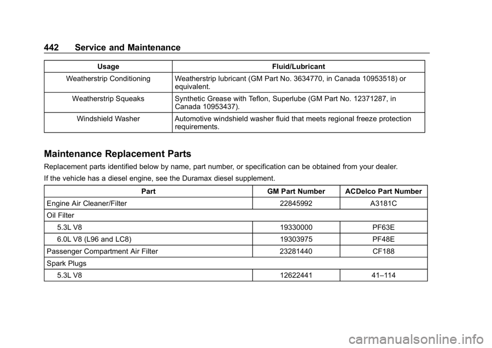 CHEVROLET SILVERADO 3500 2019 Owners Manual Chevrolet Silverado LD 1500 and Silverado 2500/3500 Owner Manual (GMNA-
Localizing-U.S./Canada-12162993) - 2019 - crc - 4/4/18
442 Service and Maintenance
UsageFluid/Lubricant
Weatherstrip Conditionin CHEVROLET SILVERADO 3500 2019 Owners Manual Chevrolet Silverado LD 1500 and Silverado 2500/3500 Owner Manual (GMNA-
Localizing-U.S./Canada-12162993) - 2019 - crc - 4/4/18
442 Service and Maintenance
UsageFluid/Lubricant
Weatherstrip Conditionin