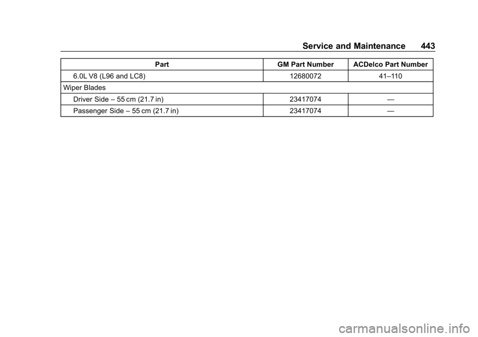 CHEVROLET SILVERADO 3500 2019 Owners Manual Chevrolet Silverado LD 1500 and Silverado 2500/3500 Owner Manual (GMNA-
Localizing-U.S./Canada-12162993) - 2019 - crc - 4/4/18
Service and Maintenance 443
PartGM Part Number ACDelco Part Number
6.0L V CHEVROLET SILVERADO 3500 2019 Owners Manual Chevrolet Silverado LD 1500 and Silverado 2500/3500 Owner Manual (GMNA-
Localizing-U.S./Canada-12162993) - 2019 - crc - 4/4/18
Service and Maintenance 443
PartGM Part Number ACDelco Part Number
6.0L V