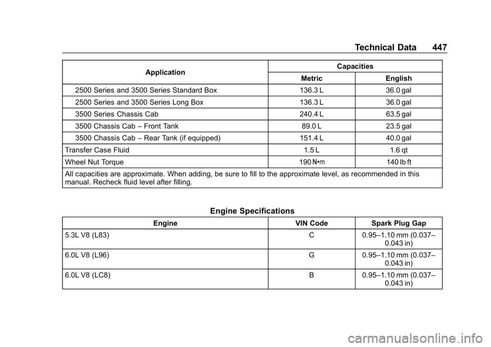 CHEVROLET SILVERADO 3500 2019 Owners Manual Chevrolet Silverado LD 1500 and Silverado 2500/3500 Owner Manual (GMNA-
Localizing-U.S./Canada-12162993) - 2019 - crc - 4/4/18
Technical Data 447
ApplicationCapacities
Metric English
2500 Series and 3 CHEVROLET SILVERADO 3500 2019 Owners Manual Chevrolet Silverado LD 1500 and Silverado 2500/3500 Owner Manual (GMNA-
Localizing-U.S./Canada-12162993) - 2019 - crc - 4/4/18
Technical Data 447
ApplicationCapacities
Metric English
2500 Series and 3