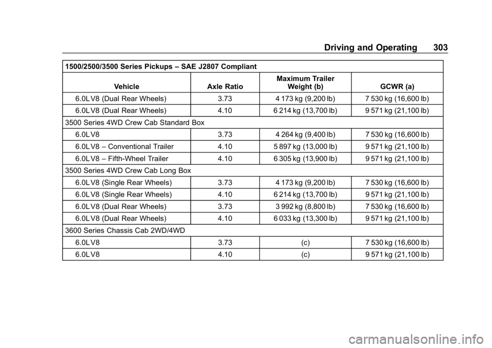 CHEVROLET SILVERADO 2500 2019 Owners Manual Chevrolet Silverado LD 1500 and Silverado 2500/3500 Owner Manual (GMNA-
Localizing-U.S./Canada-12162993) - 2019 - crc - 4/4/18
Driving and Operating 303
1500/2500/3500 Series Pickups–SAE J2807 Compl CHEVROLET SILVERADO 2500 2019 Owners Manual Chevrolet Silverado LD 1500 and Silverado 2500/3500 Owner Manual (GMNA-
Localizing-U.S./Canada-12162993) - 2019 - crc - 4/4/18
Driving and Operating 303
1500/2500/3500 Series Pickups–SAE J2807 Compl