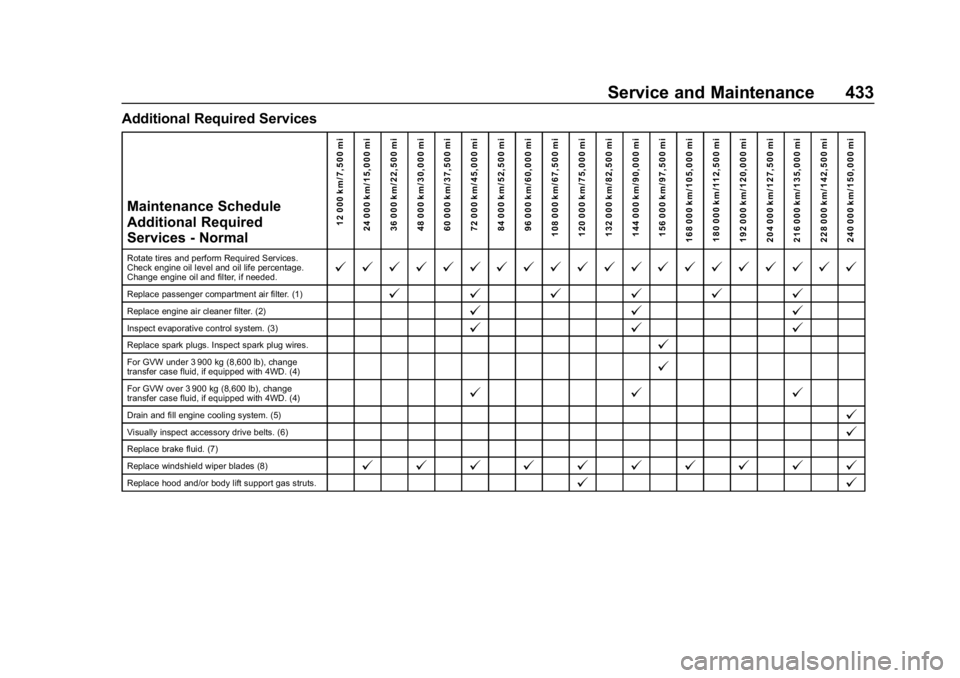 CHEVROLET SILVERADO 2500 2019 Owners Manual Chevrolet Silverado LD 1500 and Silverado 2500/3500 Owner Manual (GMNA-
Localizing-U.S./Canada-12162993) - 2019 - crc - 4/4/18
Service and Maintenance 433
Additional Required ServicesMaintenance Sched CHEVROLET SILVERADO 2500 2019 Owners Manual Chevrolet Silverado LD 1500 and Silverado 2500/3500 Owner Manual (GMNA-
Localizing-U.S./Canada-12162993) - 2019 - crc - 4/4/18
Service and Maintenance 433
Additional Required ServicesMaintenance Sched