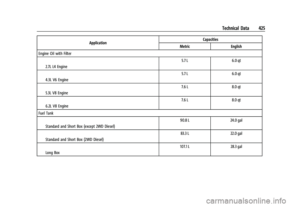 CHEVROLET SILVERADO 1500 2022  Owners Manual Chevrolet Silverado 1500 Owner Manual (GMNA-Localizing-U.S./Canada/
Mexico/Paraguay-14632303) - 2021 - CRC - 11/9/20
Technical Data 425
ApplicationCapacities
Metric English
Engine Oil with Filter
I2.7