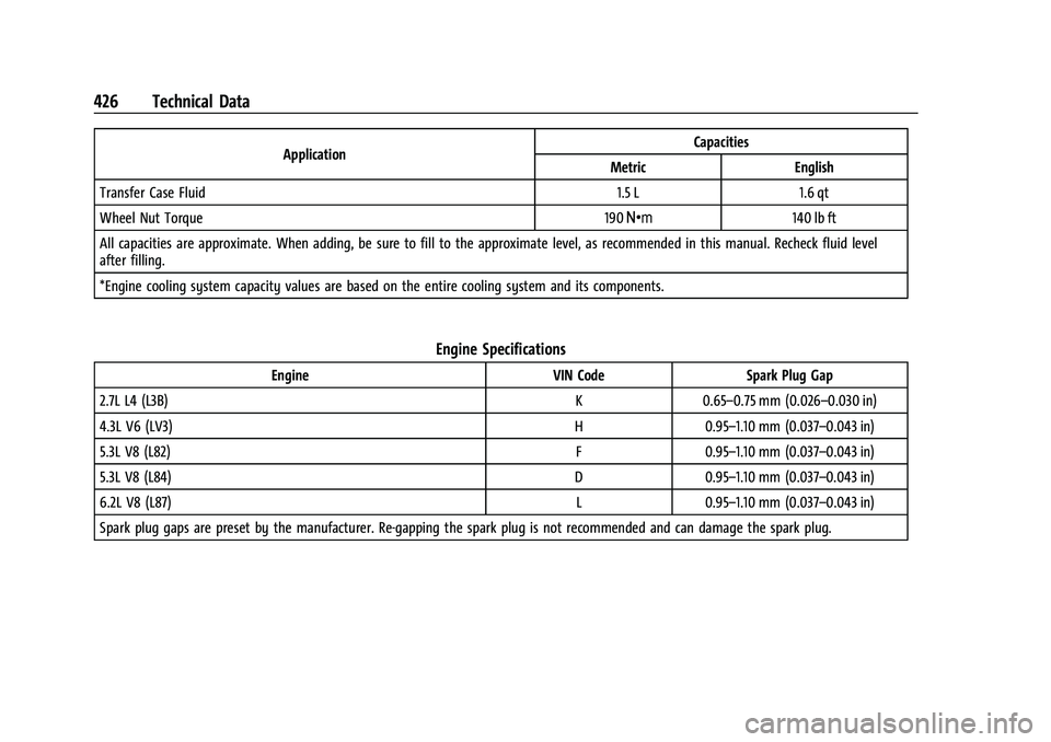 CHEVROLET SILVERADO 1500 2022  Owners Manual Chevrolet Silverado 1500 Owner Manual (GMNA-Localizing-U.S./Canada/
Mexico/Paraguay-14632303) - 2021 - CRC - 11/9/20
426 Technical Data
ApplicationCapacities
Metric English
Transfer Case Fluid 1.5 L 1
