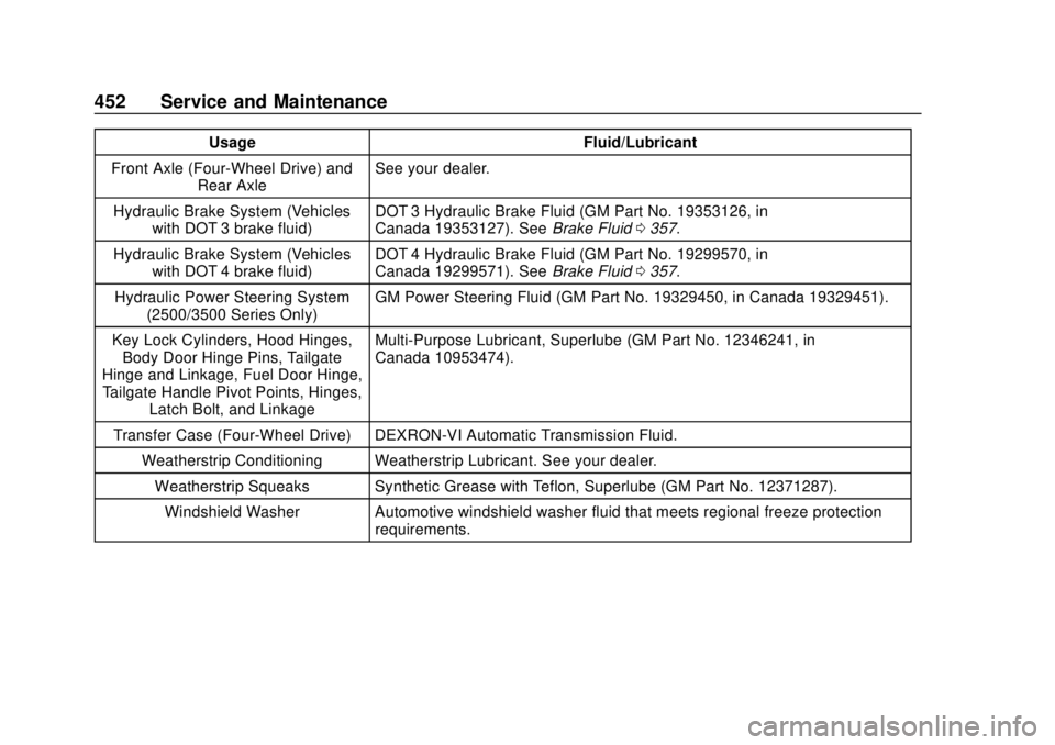 CHEVROLET SILVERADO 1500 2020 Owners Manual Chevrolet Silverado Owner Manual (GMNA-Localizing-U.S./Canada/Mexico-
13337620) - 2020 - CRC - 4/2/19
452 Service and Maintenance
UsageFluid/Lubricant
Front Axle (Four-Wheel Drive) and Rear Axle See y CHEVROLET SILVERADO 1500 2020 Owners Manual Chevrolet Silverado Owner Manual (GMNA-Localizing-U.S./Canada/Mexico-
13337620) - 2020 - CRC - 4/2/19
452 Service and Maintenance
UsageFluid/Lubricant
Front Axle (Four-Wheel Drive) and Rear Axle See y