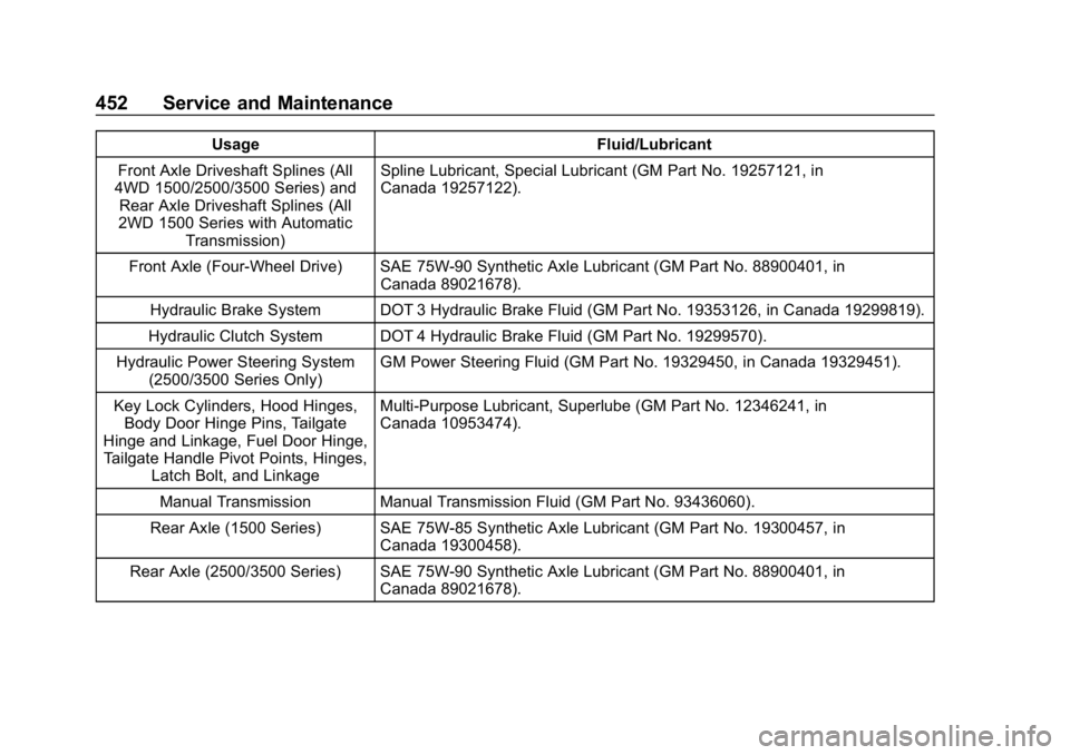 CHEVROLET SILVERADO 1500 2018  Owners Manual Chevrolet Silverado Owner Manual (GMNA-Localizing-U.S./Canada/Mexico-
11349200) - 2018 - CRC - 2/27/18
452 Service and Maintenance
UsageFluid/Lubricant
Front Axle Driveshaft Splines (All
4WD 1500/2500