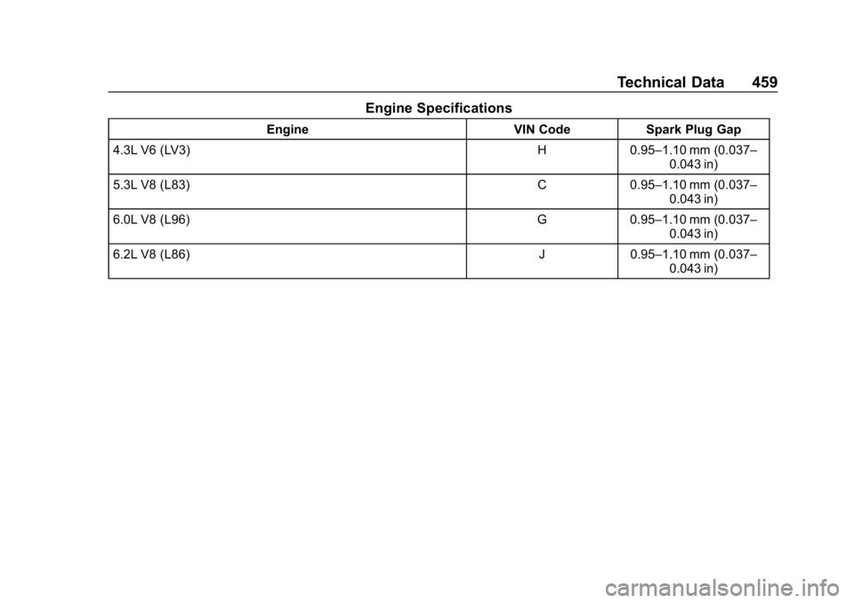 CHEVROLET SILVERADO 1500 2018  Owners Manual Chevrolet Silverado Owner Manual (GMNA-Localizing-U.S./Canada/Mexico-
11349200) - 2018 - CRC - 2/27/18
Technical Data 459
Engine Specifications
EngineVIN CodeSpark Plug Gap
4.3L V6 (LV3) H0.95–1.10 