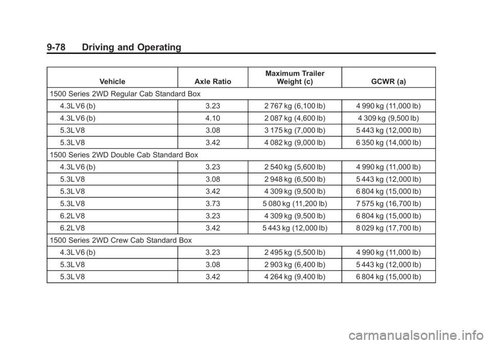 CHEVROLET SILVERADO 1500 2015 Owners Manual Black plate (78,1)Chevrolet 2015i Silverado Owner Manual (GMNA-Localizing-U.S./Canada/
Mexico-8425172) - 2015 - CRC - 6/20/14
9-78 Driving and Operating
VehicleAxle RatioMaximum Trailer
Weight (c) GCW CHEVROLET SILVERADO 1500 2015 Owners Manual Black plate (78,1)Chevrolet 2015i Silverado Owner Manual (GMNA-Localizing-U.S./Canada/
Mexico-8425172) - 2015 - CRC - 6/20/14
9-78 Driving and Operating
VehicleAxle RatioMaximum Trailer
Weight (c) GCW
