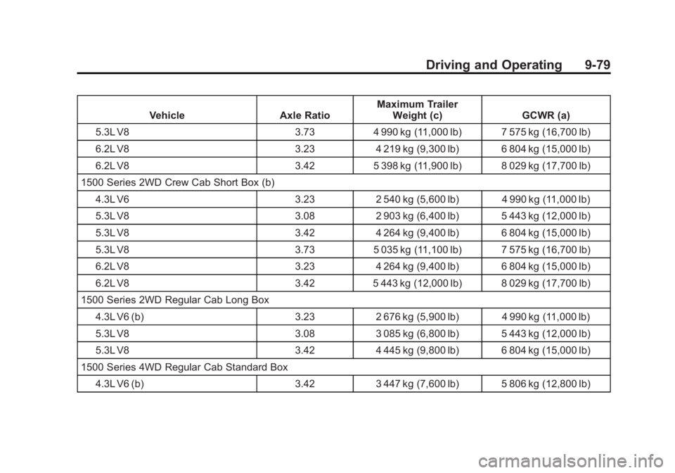 CHEVROLET SILVERADO 1500 2015 Owners Manual Black plate (79,1)Chevrolet 2015i Silverado Owner Manual (GMNA-Localizing-U.S./Canada/
Mexico-8425172) - 2015 - CRC - 6/20/14
Driving and Operating 9-79
VehicleAxle RatioMaximum Trailer
Weight (c) GCW CHEVROLET SILVERADO 1500 2015 Owners Manual Black plate (79,1)Chevrolet 2015i Silverado Owner Manual (GMNA-Localizing-U.S./Canada/
Mexico-8425172) - 2015 - CRC - 6/20/14
Driving and Operating 9-79
VehicleAxle RatioMaximum Trailer
Weight (c) GCW