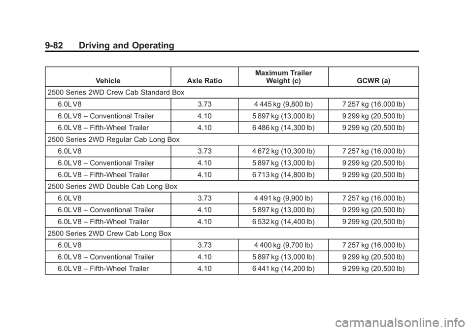 CHEVROLET SILVERADO 1500 2015 Owners Manual Black plate (82,1)Chevrolet 2015i Silverado Owner Manual (GMNA-Localizing-U.S./Canada/
Mexico-8425172) - 2015 - CRC - 6/20/14
9-82 Driving and Operating
VehicleAxle RatioMaximum Trailer
Weight (c) GCW CHEVROLET SILVERADO 1500 2015 Owners Manual Black plate (82,1)Chevrolet 2015i Silverado Owner Manual (GMNA-Localizing-U.S./Canada/
Mexico-8425172) - 2015 - CRC - 6/20/14
9-82 Driving and Operating
VehicleAxle RatioMaximum Trailer
Weight (c) GCW