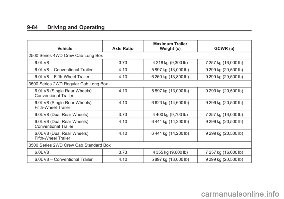 CHEVROLET SILVERADO 1500 2015 Owners Manual Black plate (84,1)Chevrolet 2015i Silverado Owner Manual (GMNA-Localizing-U.S./Canada/
Mexico-8425172) - 2015 - CRC - 6/20/14
9-84 Driving and Operating
VehicleAxle RatioMaximum Trailer
Weight (c) GCW CHEVROLET SILVERADO 1500 2015 Owners Manual Black plate (84,1)Chevrolet 2015i Silverado Owner Manual (GMNA-Localizing-U.S./Canada/
Mexico-8425172) - 2015 - CRC - 6/20/14
9-84 Driving and Operating
VehicleAxle RatioMaximum Trailer
Weight (c) GCW