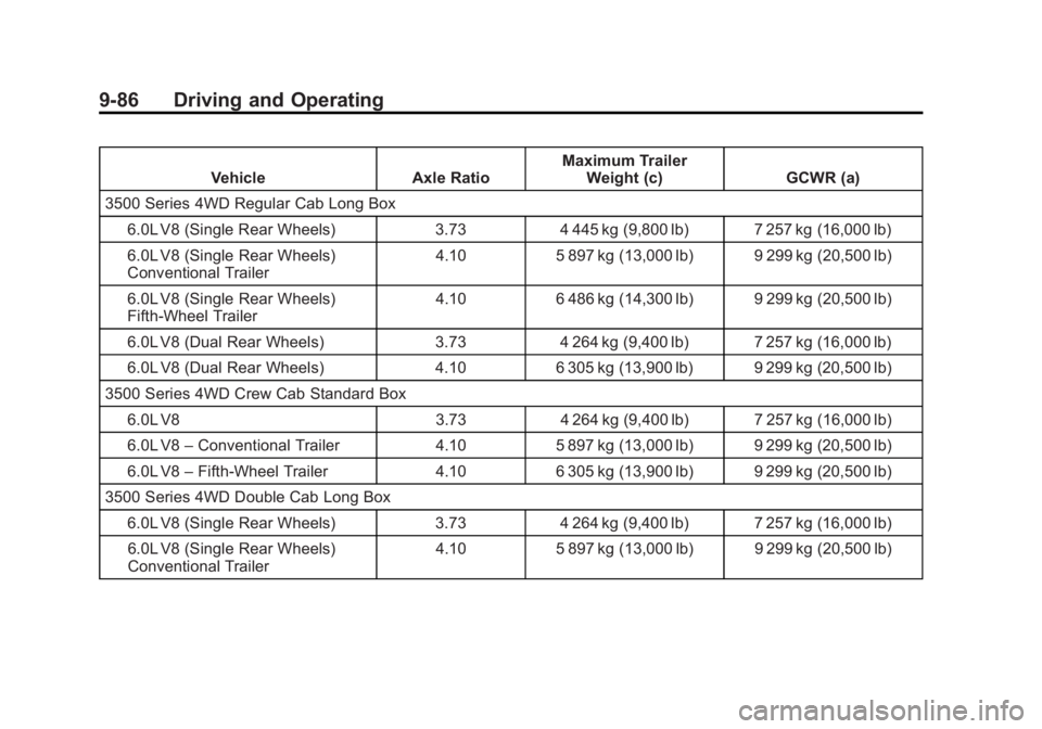 CHEVROLET SILVERADO 1500 2015 Owners Manual Black plate (86,1)Chevrolet 2015i Silverado Owner Manual (GMNA-Localizing-U.S./Canada/
Mexico-8425172) - 2015 - CRC - 6/20/14
9-86 Driving and Operating
VehicleAxle RatioMaximum Trailer
Weight (c) GCW CHEVROLET SILVERADO 1500 2015 Owners Manual Black plate (86,1)Chevrolet 2015i Silverado Owner Manual (GMNA-Localizing-U.S./Canada/
Mexico-8425172) - 2015 - CRC - 6/20/14
9-86 Driving and Operating
VehicleAxle RatioMaximum Trailer
Weight (c) GCW