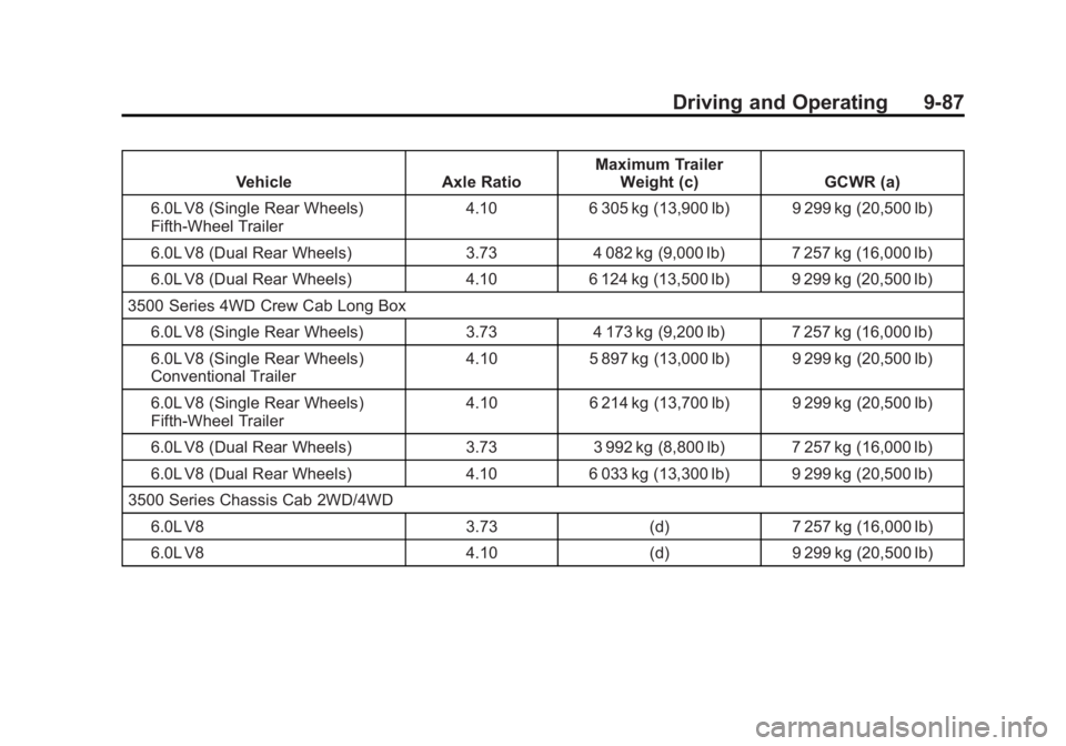 CHEVROLET SILVERADO 1500 2015 Owners Manual Black plate (87,1)Chevrolet 2015i Silverado Owner Manual (GMNA-Localizing-U.S./Canada/
Mexico-8425172) - 2015 - CRC - 6/20/14
Driving and Operating 9-87
VehicleAxle RatioMaximum Trailer
Weight (c) GCW CHEVROLET SILVERADO 1500 2015 Owners Manual Black plate (87,1)Chevrolet 2015i Silverado Owner Manual (GMNA-Localizing-U.S./Canada/
Mexico-8425172) - 2015 - CRC - 6/20/14
Driving and Operating 9-87
VehicleAxle RatioMaximum Trailer
Weight (c) GCW