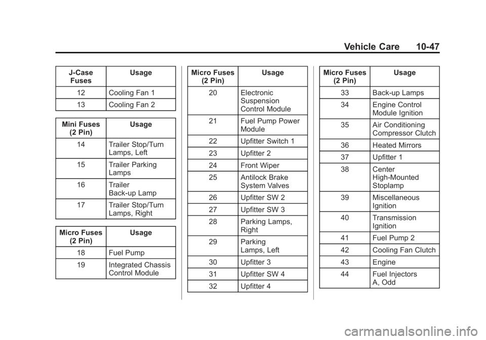 CHEVROLET SILVERADO 1500 2015 Owners Manual Black plate (47,1)Chevrolet 2015i Silverado Owner Manual (GMNA-Localizing-U.S./Canada/
Mexico-8425172) - 2015 - CRC - 6/20/14
Vehicle Care 10-47
J-CaseFuses Usage
12 Cooling Fan 1
13 Cooling Fan 2
Min CHEVROLET SILVERADO 1500 2015 Owners Manual Black plate (47,1)Chevrolet 2015i Silverado Owner Manual (GMNA-Localizing-U.S./Canada/
Mexico-8425172) - 2015 - CRC - 6/20/14
Vehicle Care 10-47
J-CaseFuses Usage
12 Cooling Fan 1
13 Cooling Fan 2
Min