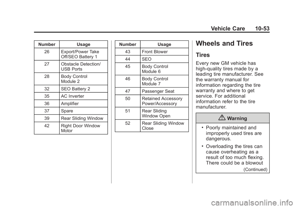 CHEVROLET SILVERADO 1500 2015 Owners Manual Black plate (53,1)Chevrolet 2015i Silverado Owner Manual (GMNA-Localizing-U.S./Canada/
Mexico-8425172) - 2015 - CRC - 6/20/14
Vehicle Care 10-53
Number Usage26 Export/Power Take Off/SEO Battery 1
27 O CHEVROLET SILVERADO 1500 2015 Owners Manual Black plate (53,1)Chevrolet 2015i Silverado Owner Manual (GMNA-Localizing-U.S./Canada/
Mexico-8425172) - 2015 - CRC - 6/20/14
Vehicle Care 10-53
Number Usage26 Export/Power Take Off/SEO Battery 1
27 O
