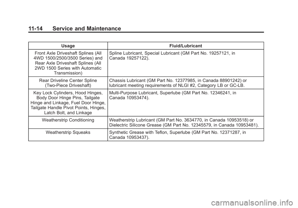 CHEVROLET SILVERADO 1500 2015 Owners Manual Black plate (14,1)Chevrolet 2015i Silverado Owner Manual (GMNA-Localizing-U.S./Canada/
Mexico-8425172) - 2015 - CRC - 6/20/14
11-14 Service and Maintenance
UsageFluid/Lubricant
Front Axle Driveshaft S CHEVROLET SILVERADO 1500 2015 Owners Manual Black plate (14,1)Chevrolet 2015i Silverado Owner Manual (GMNA-Localizing-U.S./Canada/
Mexico-8425172) - 2015 - CRC - 6/20/14
11-14 Service and Maintenance
UsageFluid/Lubricant
Front Axle Driveshaft S