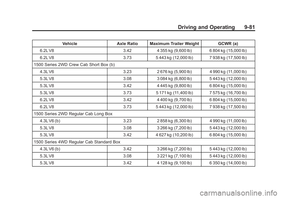 CHEVROLET SILVERADO 1500 2014 Owners Manual Black plate (81,1)Chevrolet Silverado Owner Manual (GMNA-Localizing-U.S./Canada/Mexico-
5853506) - 2014 - CRC 3rd Edition - 8/28/13
Driving and Operating 9-81
VehicleAxle Ratio Maximum Trailer Weight CHEVROLET SILVERADO 1500 2014 Owners Manual Black plate (81,1)Chevrolet Silverado Owner Manual (GMNA-Localizing-U.S./Canada/Mexico-
5853506) - 2014 - CRC 3rd Edition - 8/28/13
Driving and Operating 9-81
VehicleAxle Ratio Maximum Trailer Weight