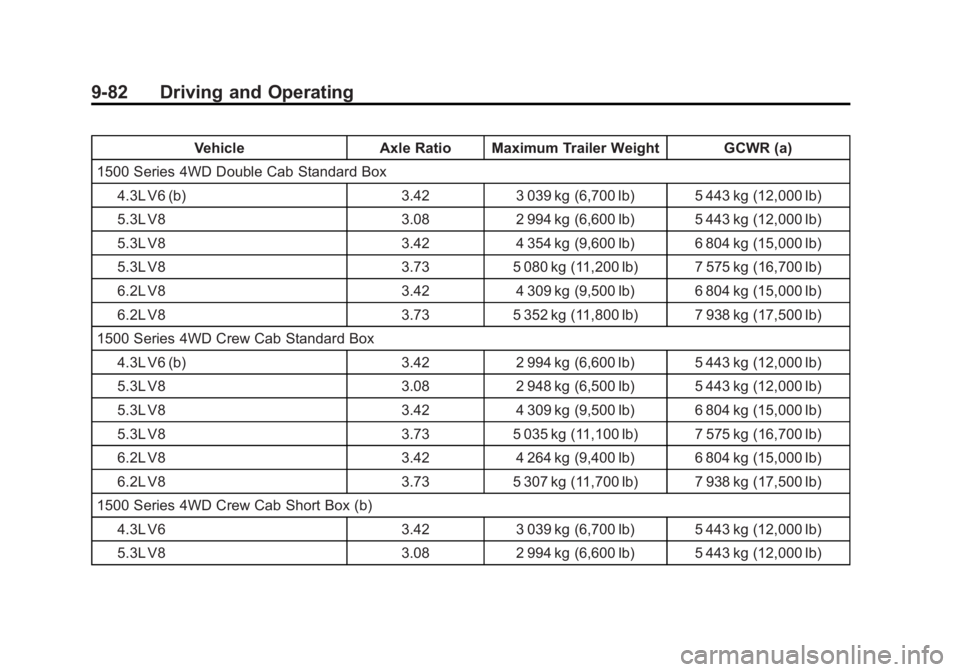 CHEVROLET SILVERADO 1500 2014 Owners Manual Black plate (82,1)Chevrolet Silverado Owner Manual (GMNA-Localizing-U.S./Canada/Mexico-
5853506) - 2014 - CRC 3rd Edition - 8/28/13
9-82 Driving and Operating
VehicleAxle Ratio Maximum Trailer Weight CHEVROLET SILVERADO 1500 2014 Owners Manual Black plate (82,1)Chevrolet Silverado Owner Manual (GMNA-Localizing-U.S./Canada/Mexico-
5853506) - 2014 - CRC 3rd Edition - 8/28/13
9-82 Driving and Operating
VehicleAxle Ratio Maximum Trailer Weight